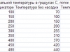 Таблица температур фена Lukey 852d+ fan